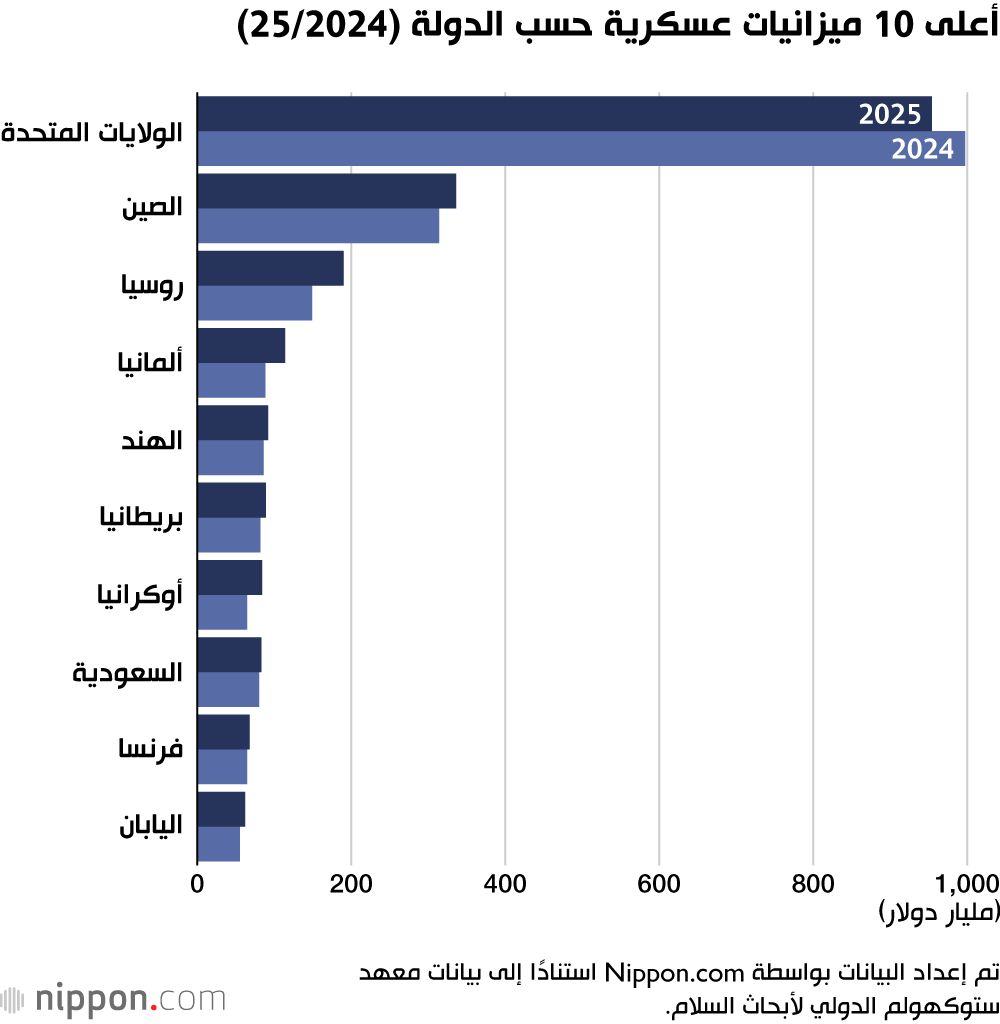 اليابان | قفزة تاريخية في الإنفاق العسكري الياباني خلال عام 2025