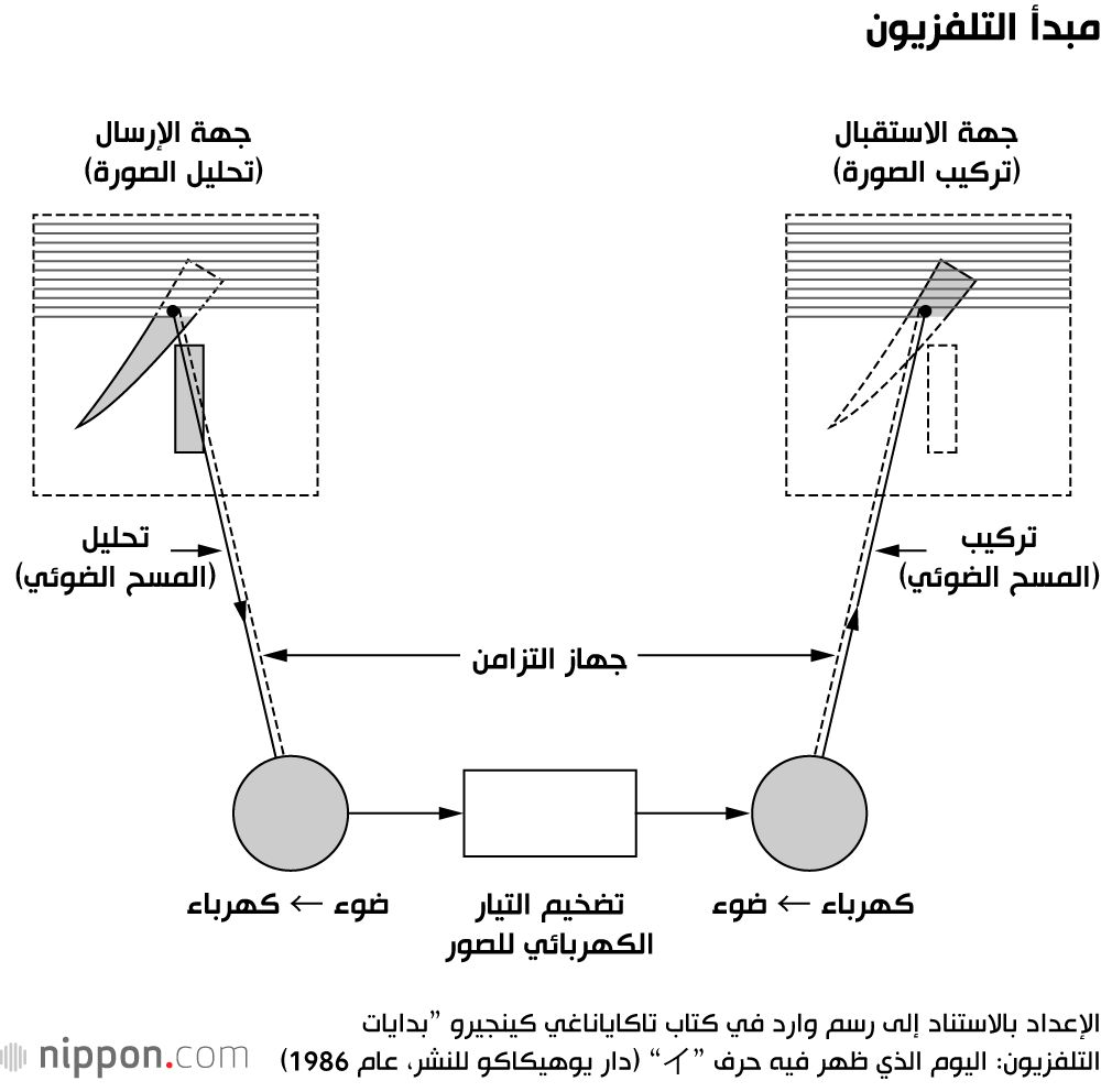 اليابان | تاكاياناغي كينجيرو... الأب الروحي للتلفزيون في اليابان ورائد الشاشات الإلكترونية