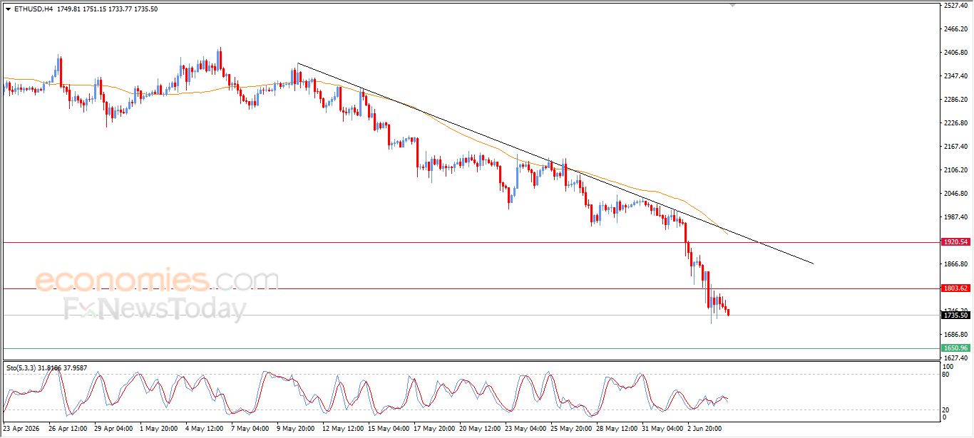 سعر الإيثيريوم (ETHUSD) يواصل الهبوط – توقعات اليوم – 05-06-2026