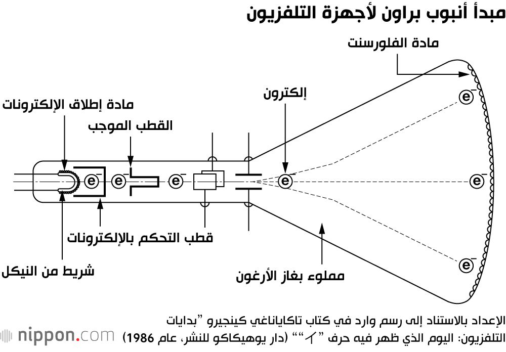 اليابان | تاكاياناغي كينجيرو... الأب الروحي للتلفزيون في اليابان ورائد الشاشات الإلكترونية