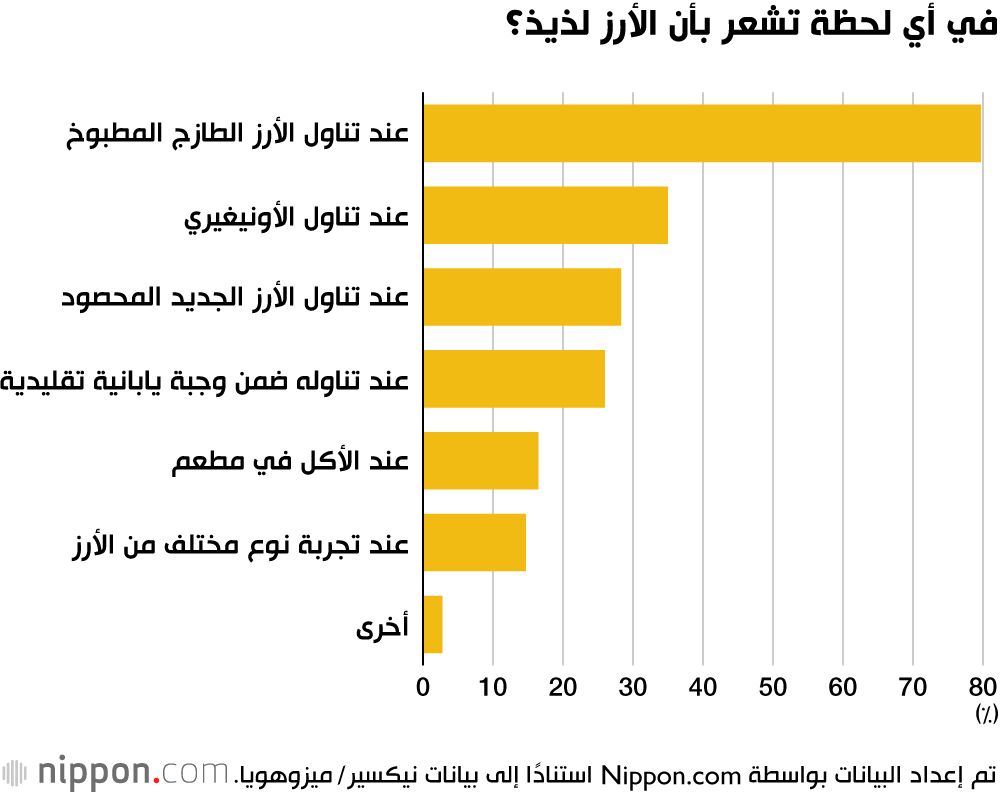 اليابان | لماذا لا يزال اليابانيون يعشقون الأرز الأبيض الطازج؟