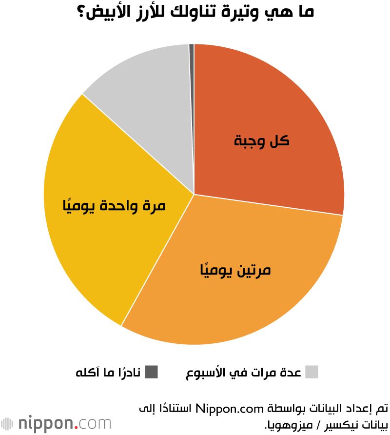 اليابان | لماذا لا يزال اليابانيون يعشقون الأرز الأبيض الطازج؟