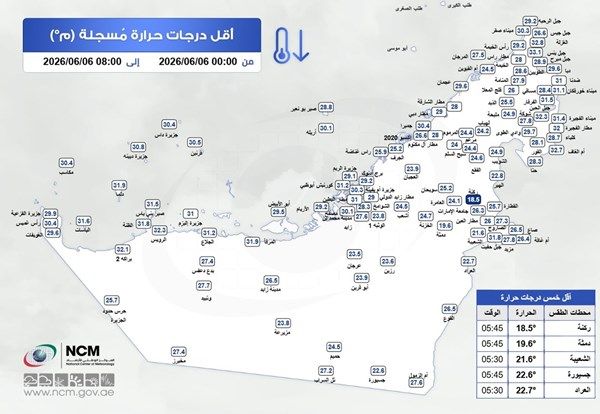 "الوطني للأرصاد" يكشف عن أقل درجة حرارة سجلت في الدولة