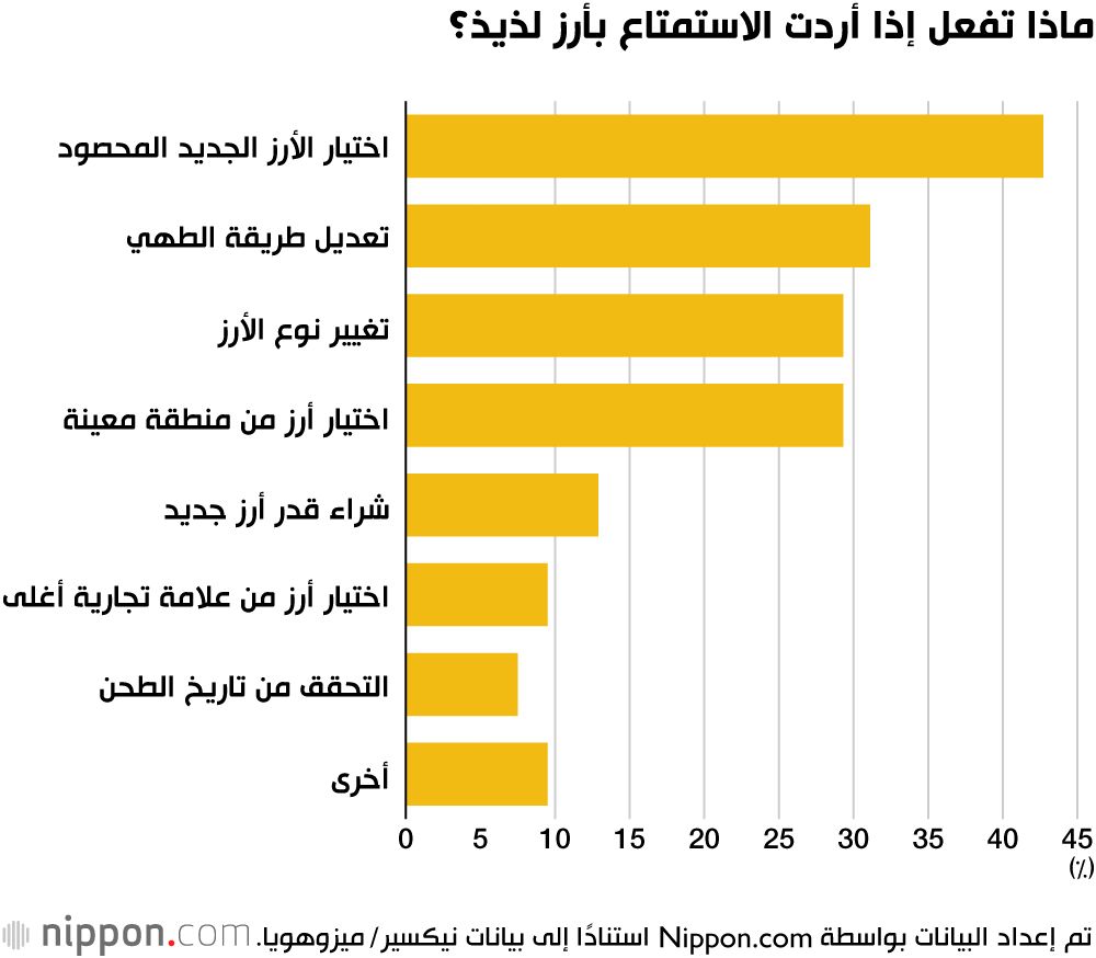 اليابان | لماذا لا يزال اليابانيون يعشقون الأرز الأبيض الطازج؟