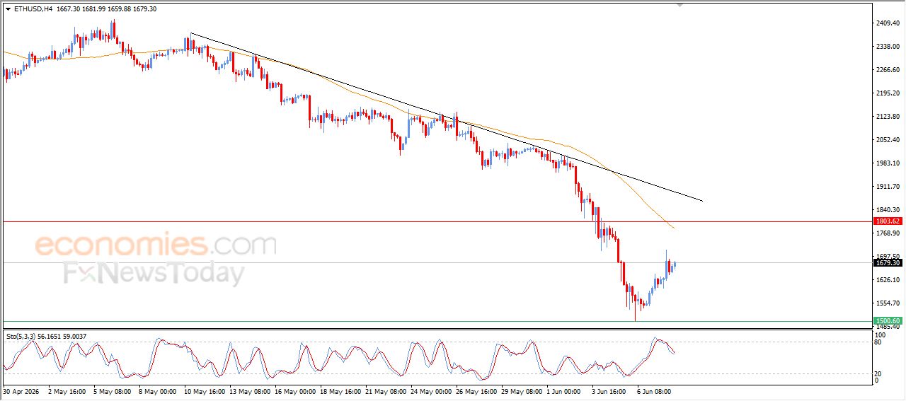 تحديث توقع سعر الإيثيريوم اليوم 08-06-2026
