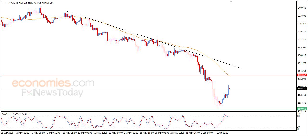 سعر الإيثيريوم (ETHUSD) يظهر المزيد من العلامات السلبية بالرغم من مكاسبه الاخيرة – توقعات اليوم – 08-06-2026