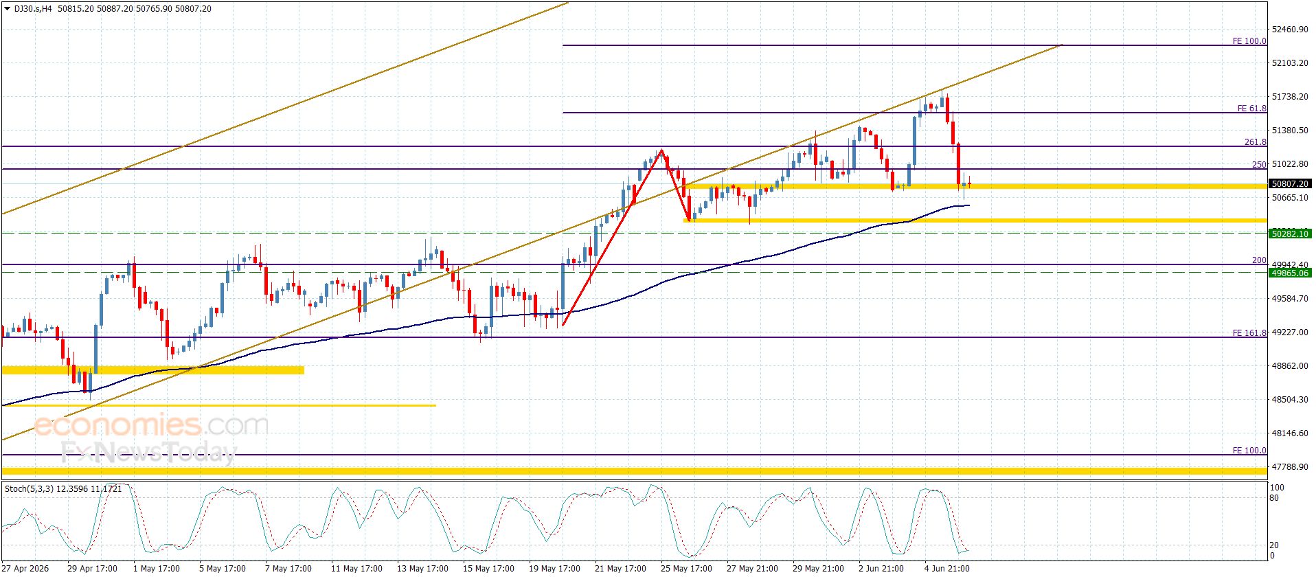 سعر الغاز الطبيعي يفقد العزم الايجابي-توقعات اليوم 8-6-2026