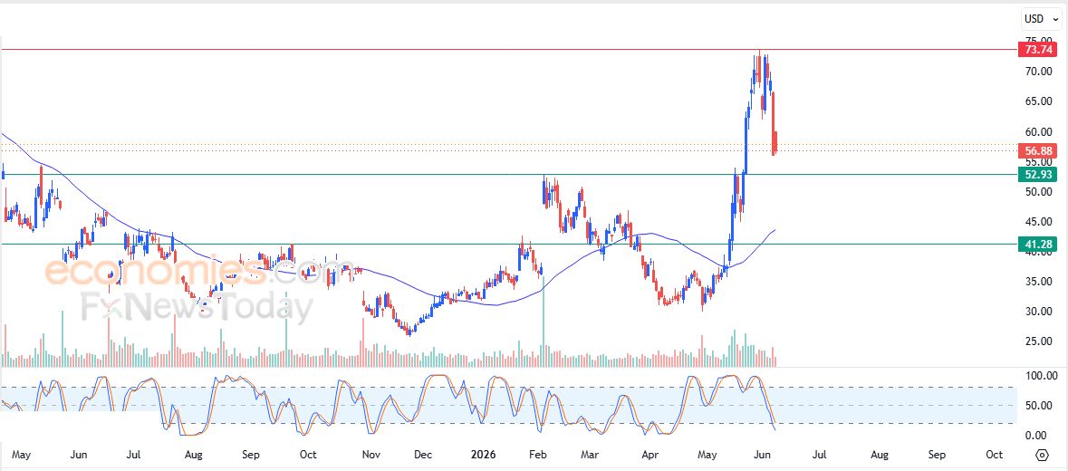 سعر سهم ENPHASE ENERGY (ENPH) يبحث عن قاع صاعد – توقعات اليوم – 09-06-2026