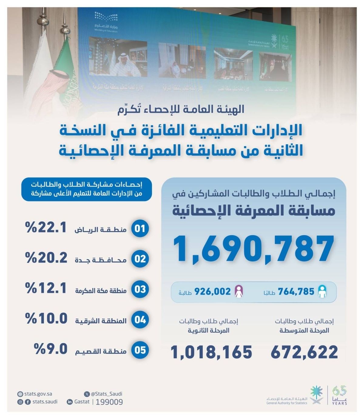 "الإحصاء" تختتم النسخة الثانية من مسابقة المعرفة الإحصائية بتكريم الإدارات التعليمية الفائزة