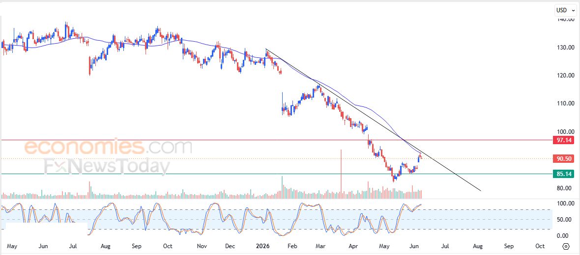سعر Abbott Laboratories (ABT) يستسلم للضغط السلبي – توقعات اليوم – 09-05-2026