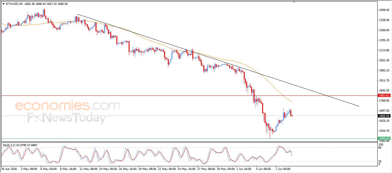سعر الإيثيريوم (ETHUSD) يستسلم للضغوط السلبية – توقعات اليوم – 09-06-2026