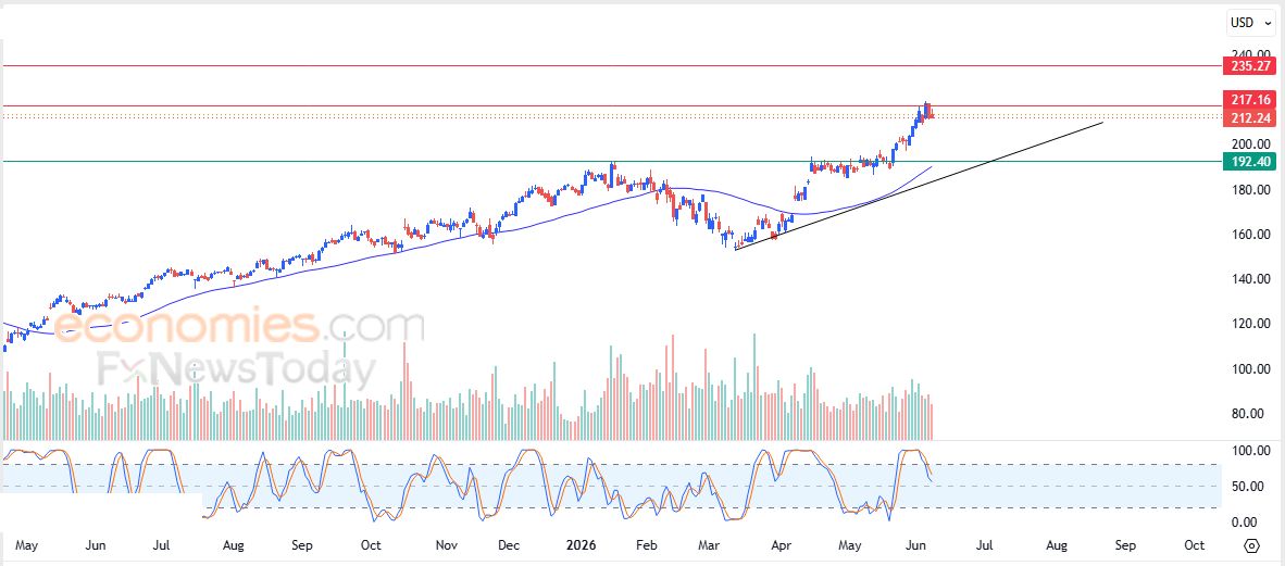 سعر Abbott Laboratories (ABT) يستسلم للضغط السلبي – توقعات اليوم – 09-05-2026