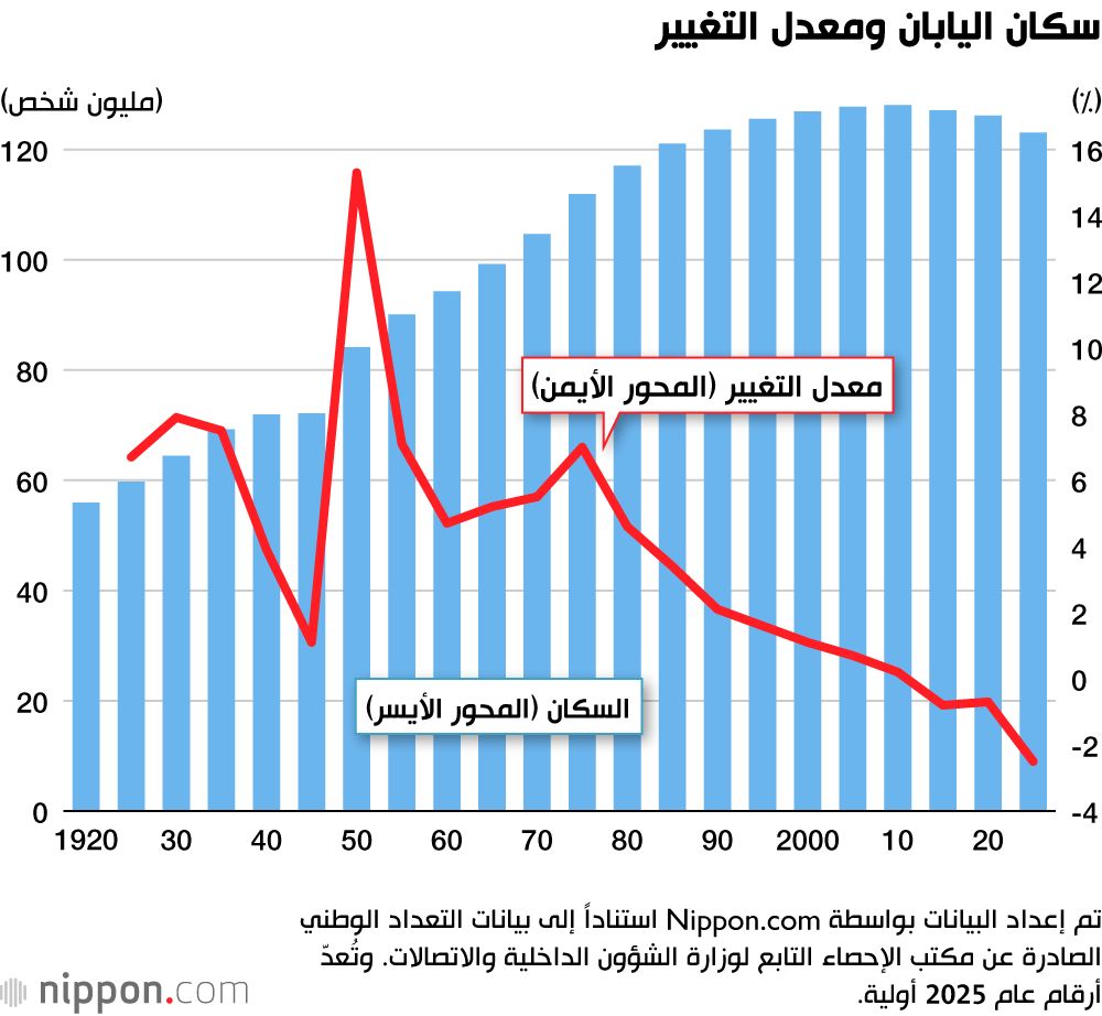 سكان اليابان ومعدل التغيير