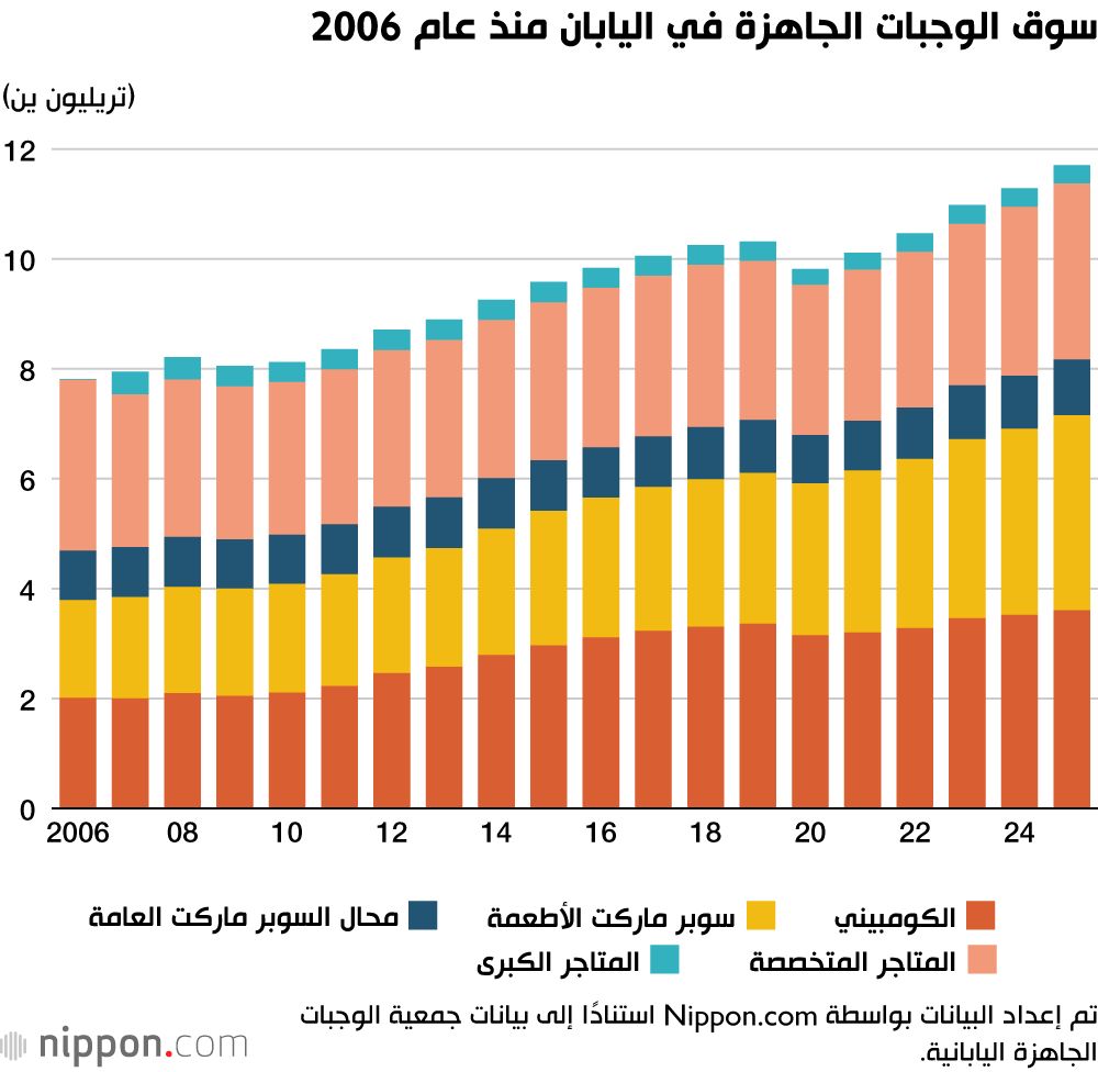 سوق الوجبات الجاهزة في اليابان منذ عام 2006