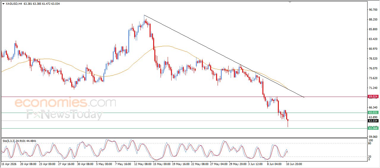 سعر الفضة يواصل نزيف الخسائر – توقعات اليوم – 11-06-2026