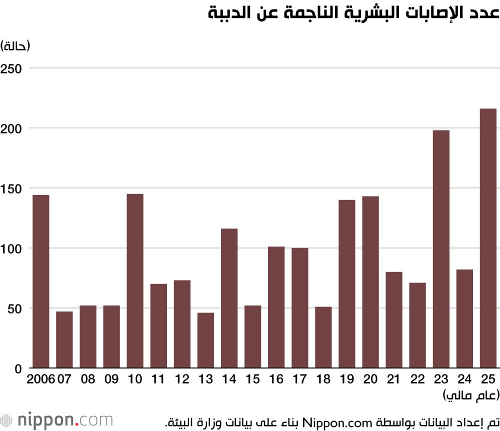 اليابان | اليابان تشهد زيادة مستمرة في ظهور الدببة داخل المناطق المأهولة