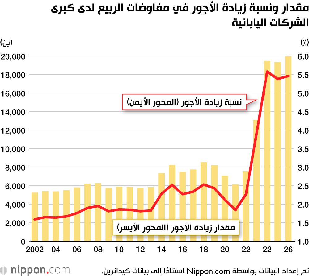 اليابان | موجة زيادات أجور جديدة تعزز دخول العاملين في اليابان