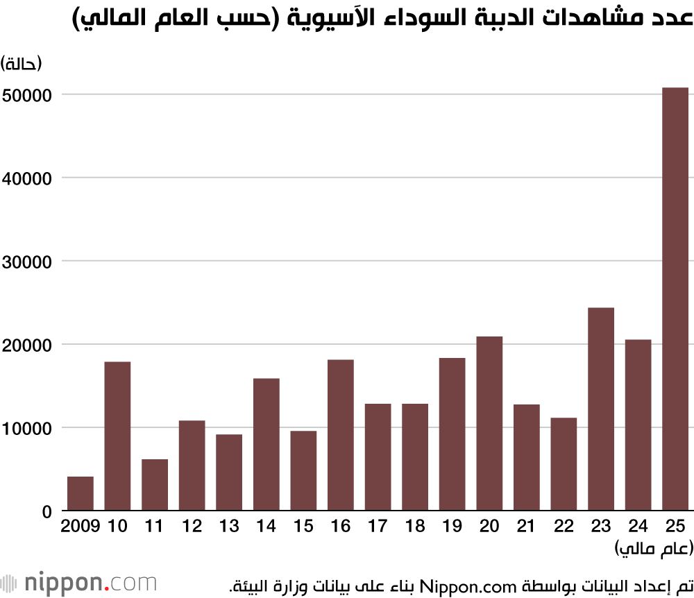اليابان | اليابان تشهد زيادة مستمرة في ظهور الدببة داخل المناطق المأهولة
