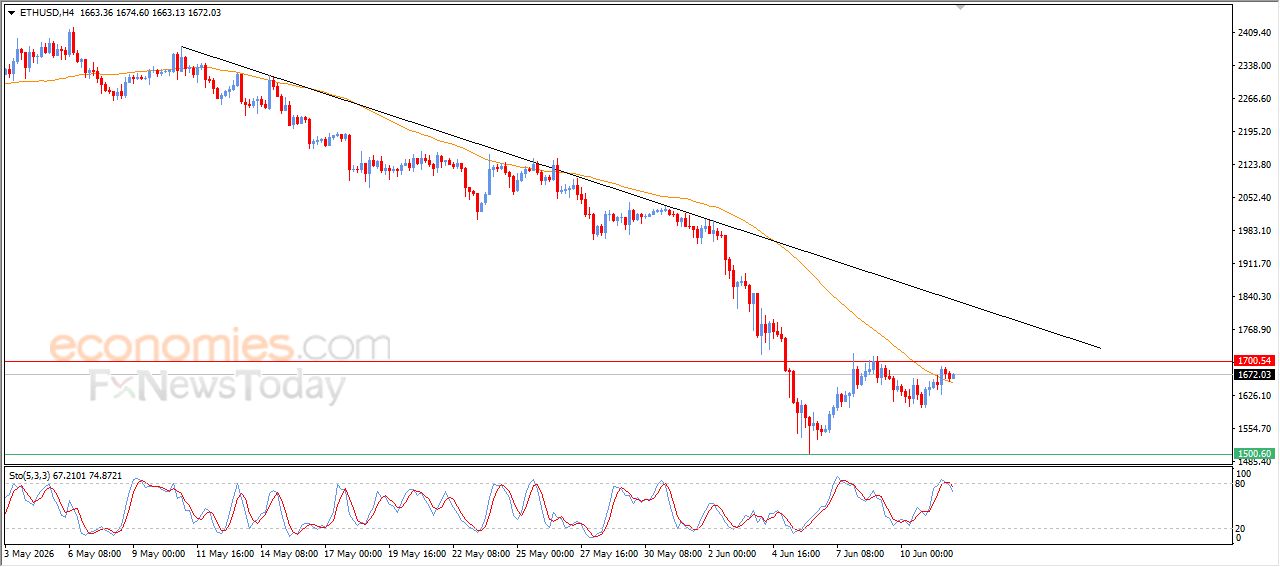 سعر الإيثيريوم (ETHUSD) يظهر إشارات سلبية جديدة – توقعات اليوم – 12-06-2026