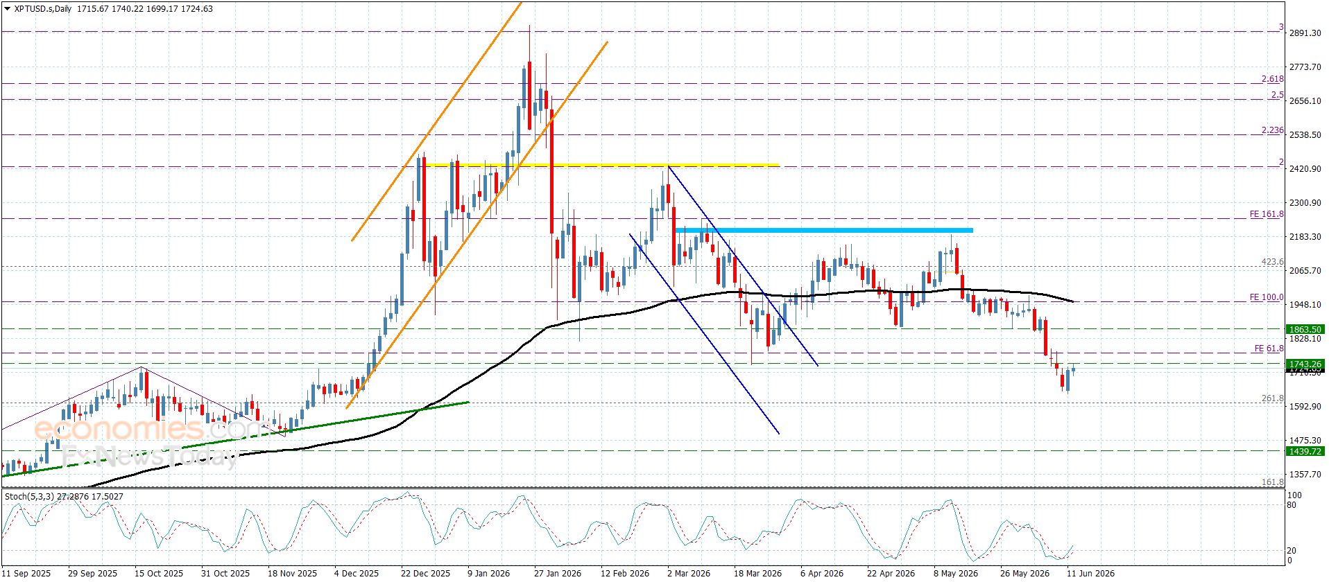 سعر البلاتين يعوّض بعض الخسائر– توقعات اليوم 12-6-2026