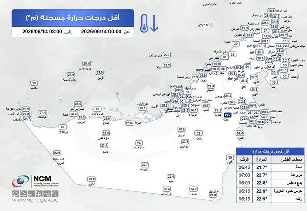 "الوطني الأرصاد" يكشف عن أقل درجة حرارة سجلت في الإمارات