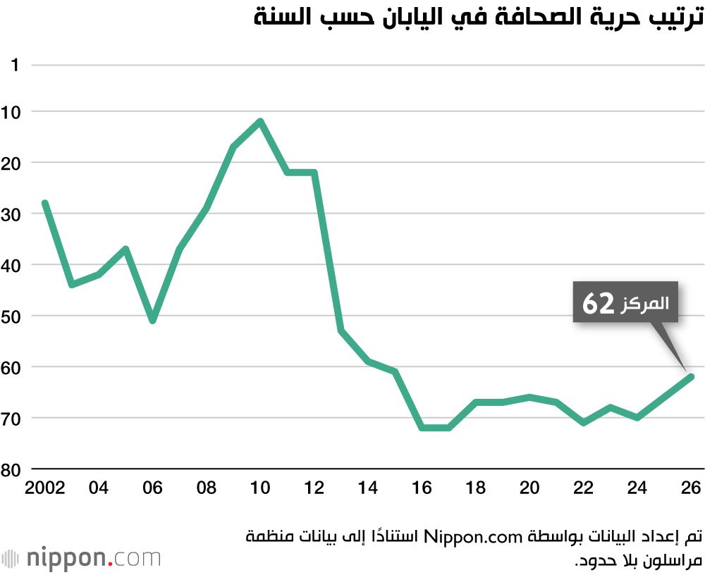 اليابان | ما أسباب تراجع اليابان في مؤشر حرية الصحافة العالمي؟