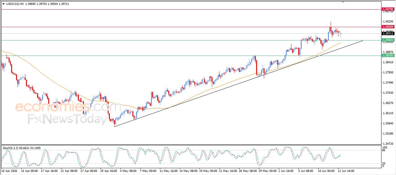 سعر الدولار مقابل الدولار الكندي يحاول اكتساب زخماً إيجابياً – توقعات اليوم – 15-06-2026