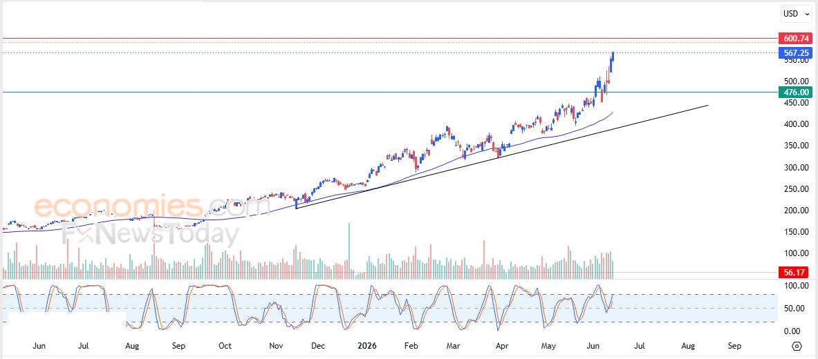 سعر سهم Applied Materials (AMAT) يحلق عالياً – توقعات اليوم – 15-06-2026