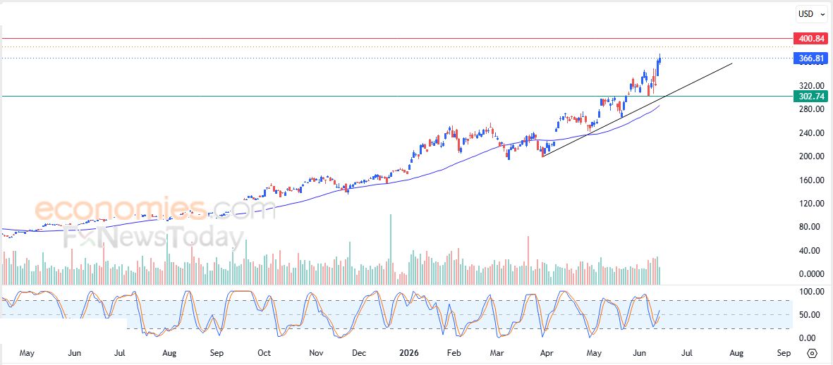 سعر سهم Lam Research (LRCX) يسجل أرقام قياسية جديدة – توقعات اليوم – 15-06-2026