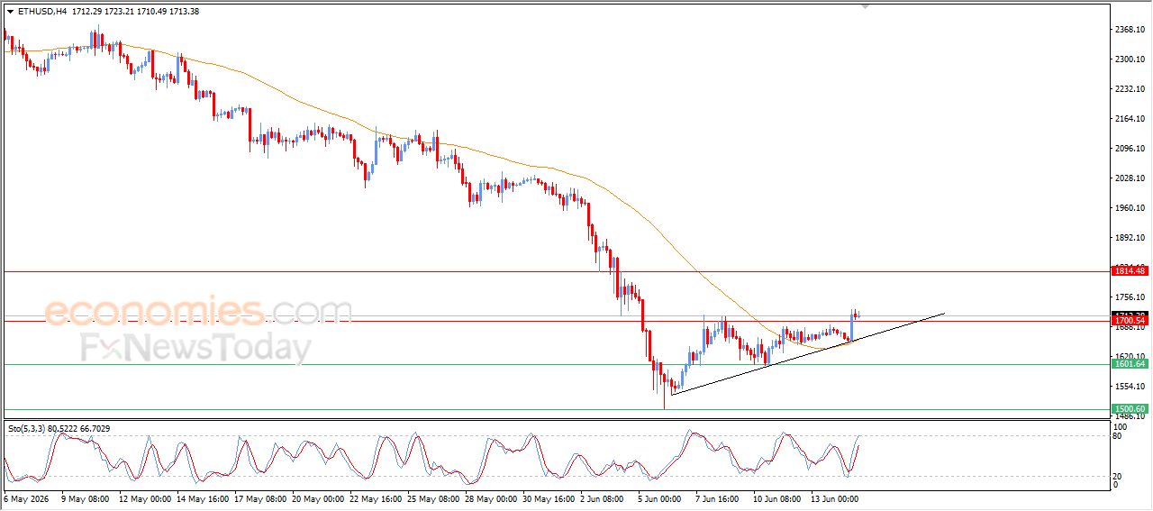 سعر الإيثيريوم (ETHUSD) تحت تأثير موجة تصحيحية صاعدة – توقعات اليوم – 15-06-2026
