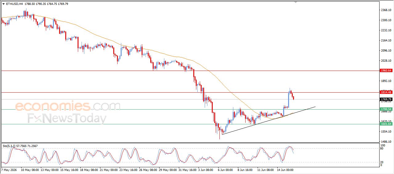 سعر الإيثيريوم (ETHUSD) يتراجع بعد وصوله لهدفنا السعري – توقعات اليوم – 16-06-2026