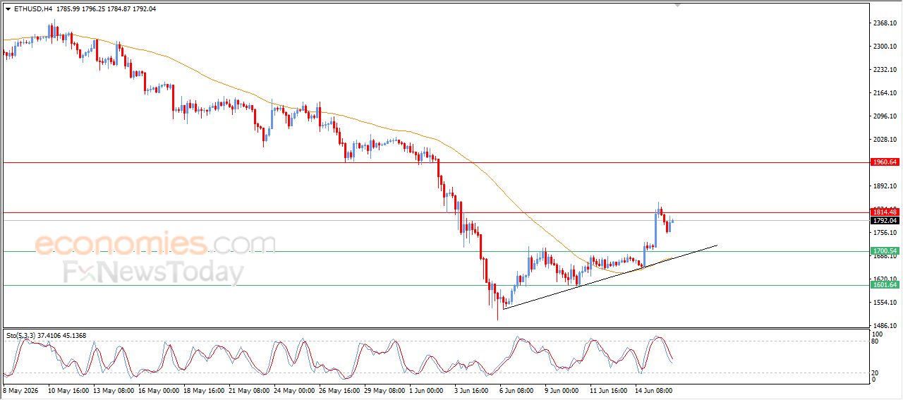 تحديث توقع سعر الإيثيريوم اليوم 16-06-2026