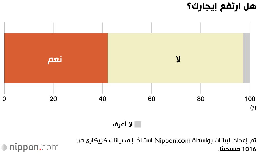 هل ارتفع إيجارك؟