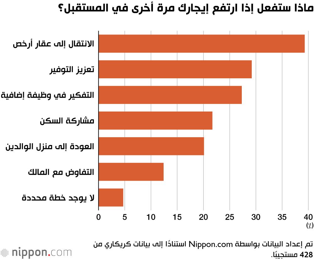 ماذا ستفعل إذا ارتفع إيجارك مرة أخرى في المستقبل؟