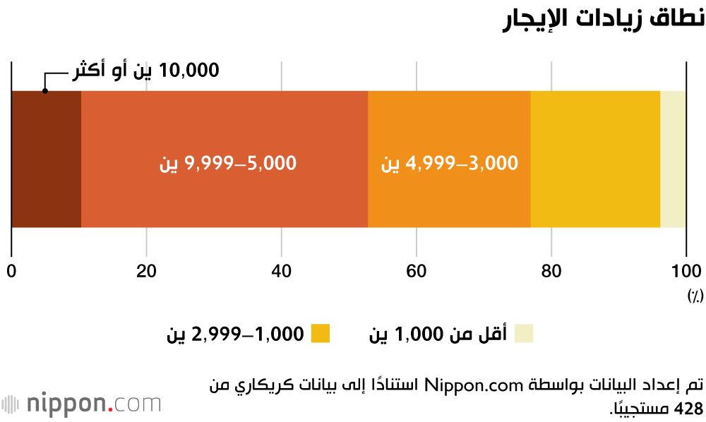 نطاق زيادات الإيجار