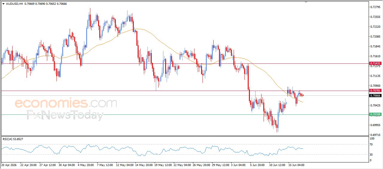 سعر الدولار الاسترالي مقابل الدولار يحاول اكتساب زخماً إيجابياً – توقعات اليوم – 17-06-2026