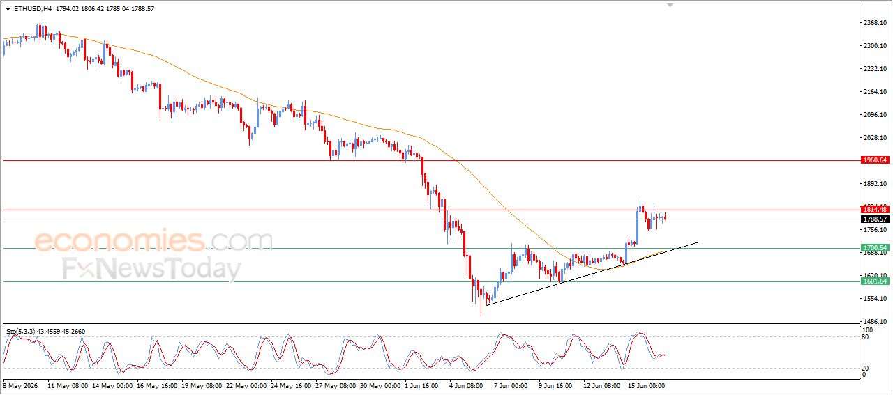 سعر الإيثيريوم (ETHUSD) يستعد لمهاجمة مقاومة محورية – توقعات اليوم – 17-06-2026