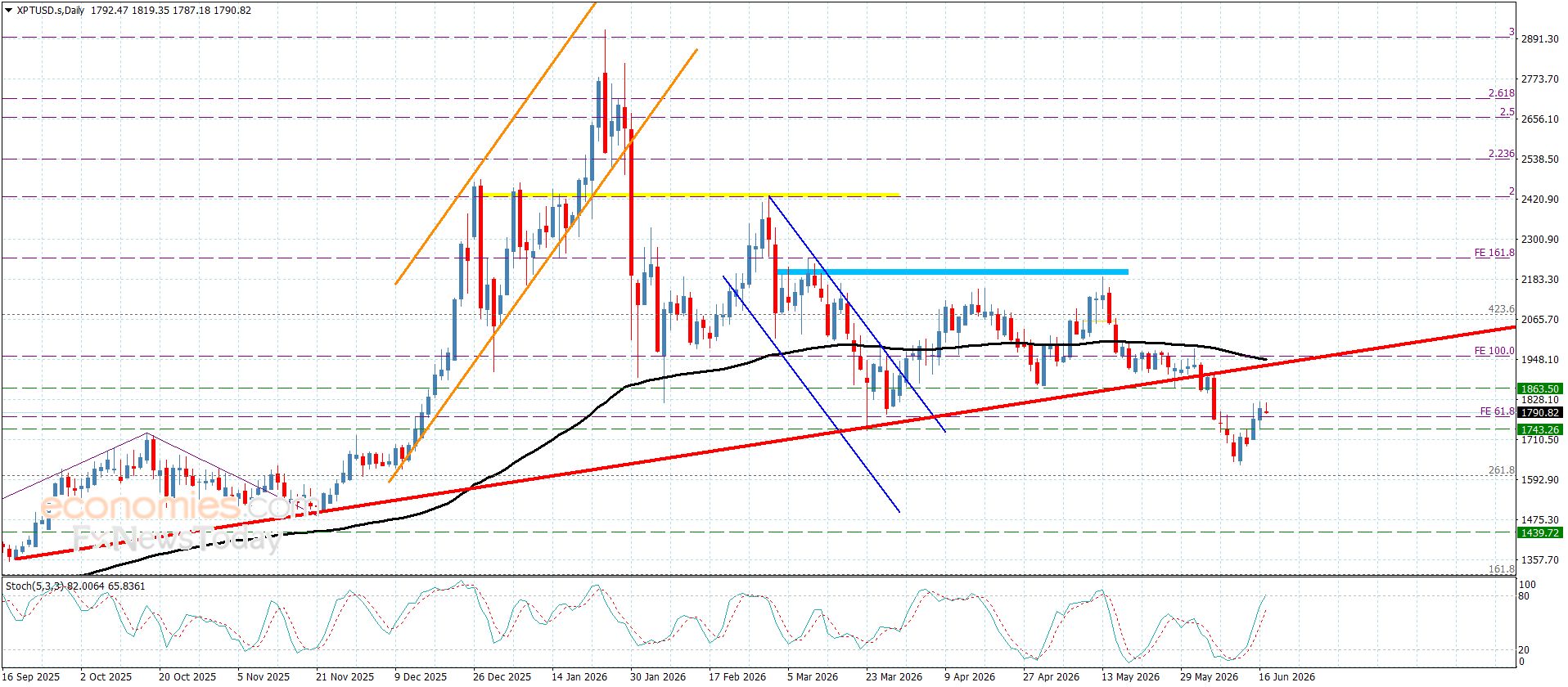 سعر البلاتين بانتظار العزم السلبي– توقعات اليوم 17-6-2026