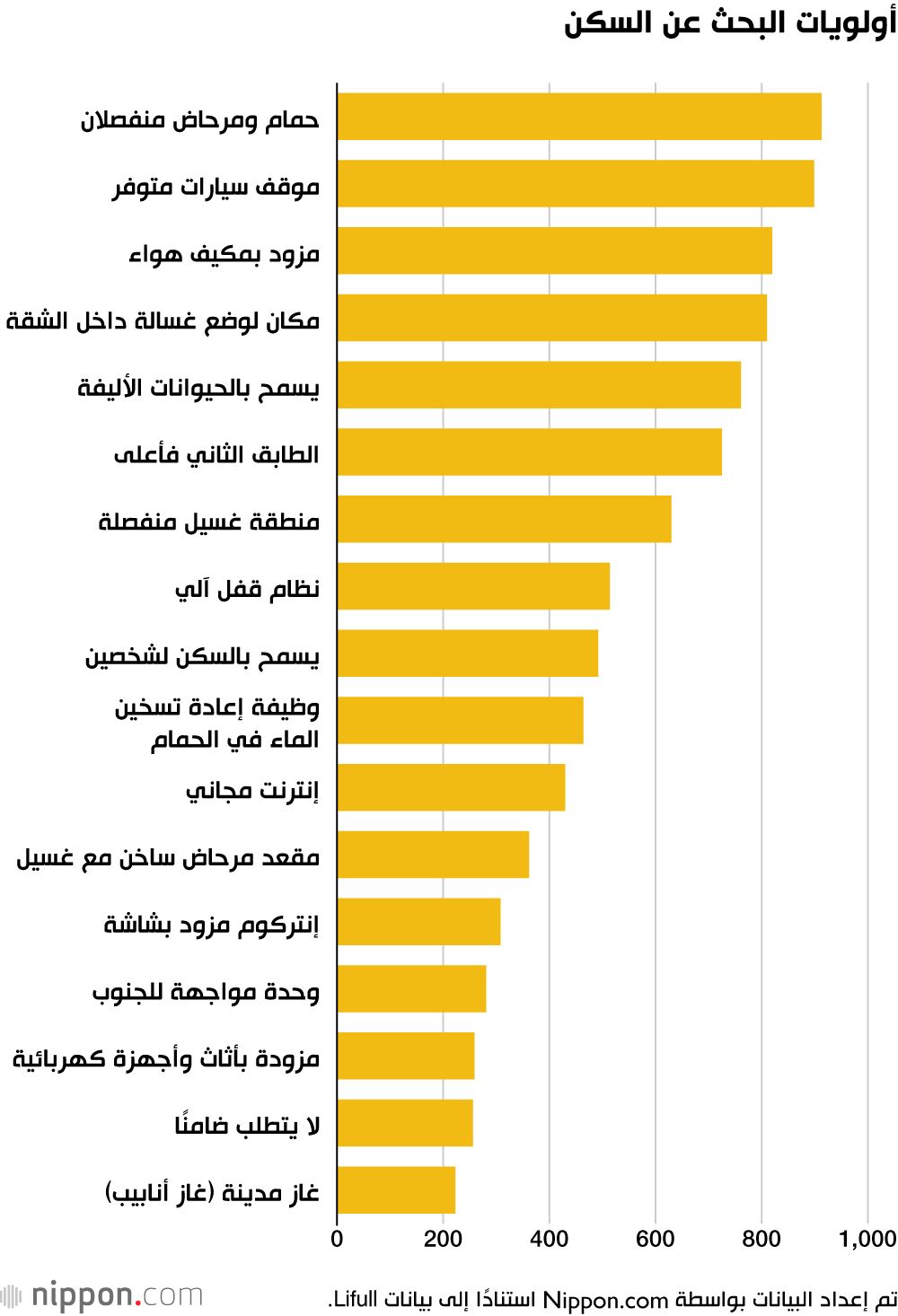اليابان | تغير المناخ يعيد تشكيل سوق العقارات السكنية في اليابان
