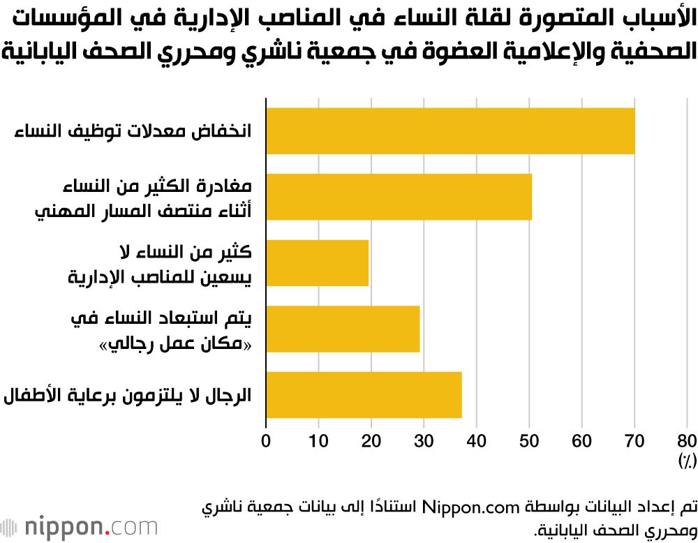 الأسباب المتصورة لقلة النساء في المناصب الإدارية في المؤسسات الصحفية والإعلامية العضوة في جمعية ناشري ومحرري الصحف اليابانية