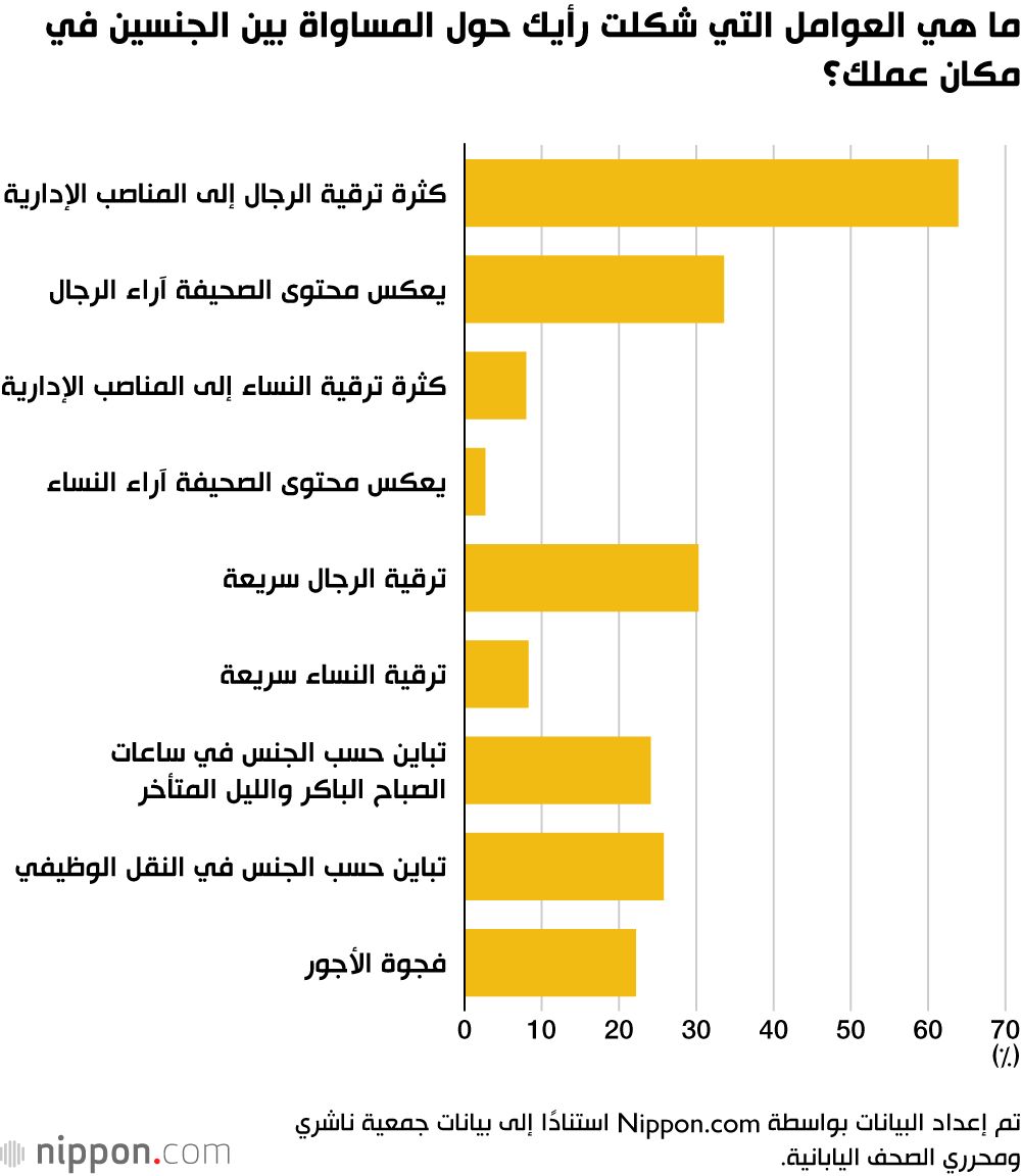 ما هي العوامل التي شكلت رأيك حول المساواة بين الجنسين في مكان عملك؟