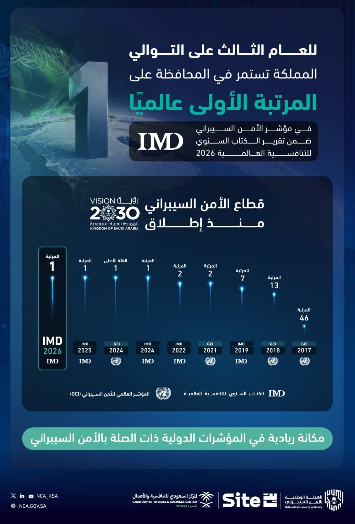 المملكة تستمر في المحافظة على المرتبة الأولى عالمياً في «مؤشر الأمن السيبراني»
