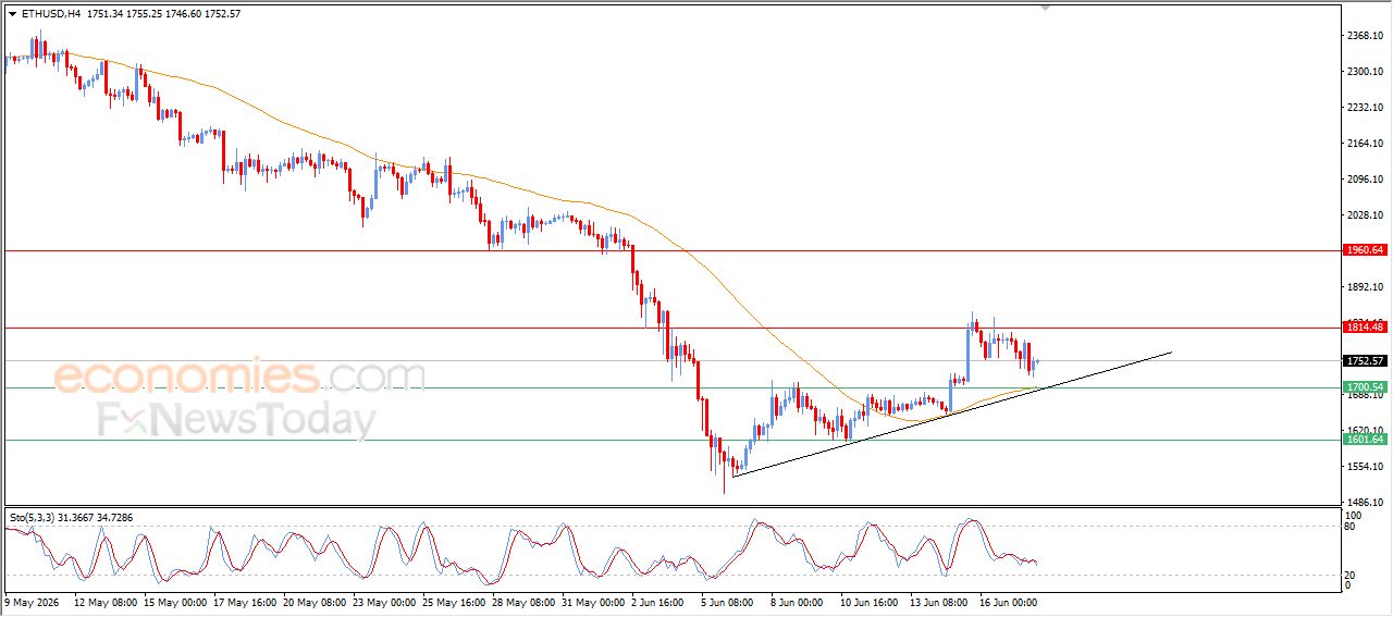 سعر الإيثيريوم (ETHUSD) يحافظ على المسار التصحيحي الصاعد – توقعات اليوم – 18-06-2026