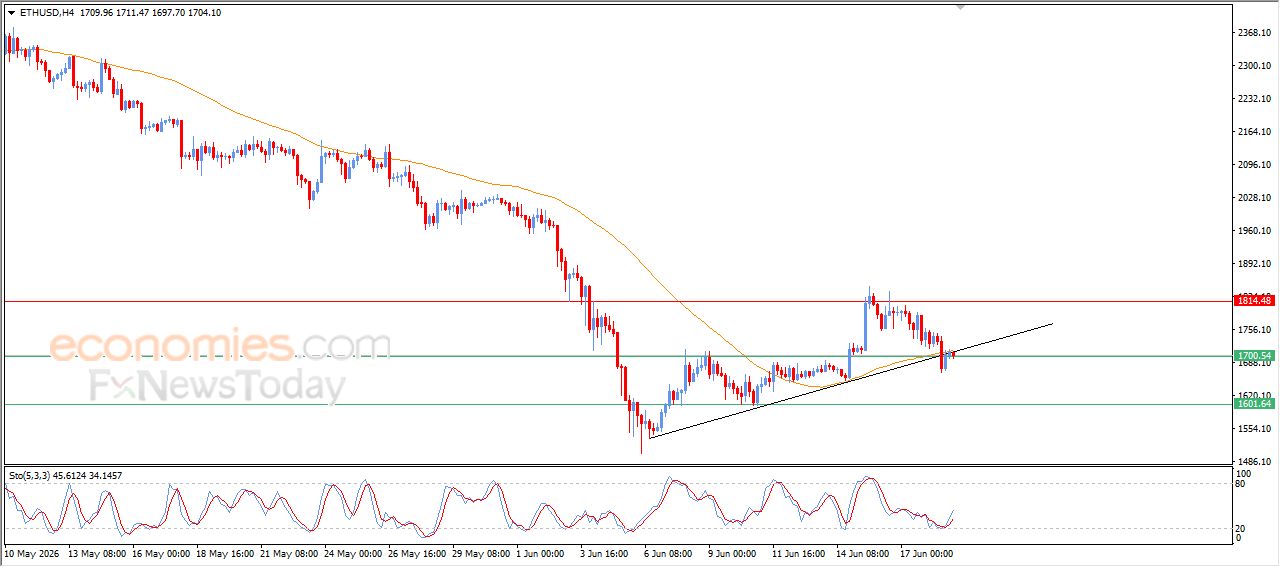 سعر الإيثيريوم (ETHUSD) يحاول تصريف تشبعه البيعي – توقعات اليوم – 19-06-2026