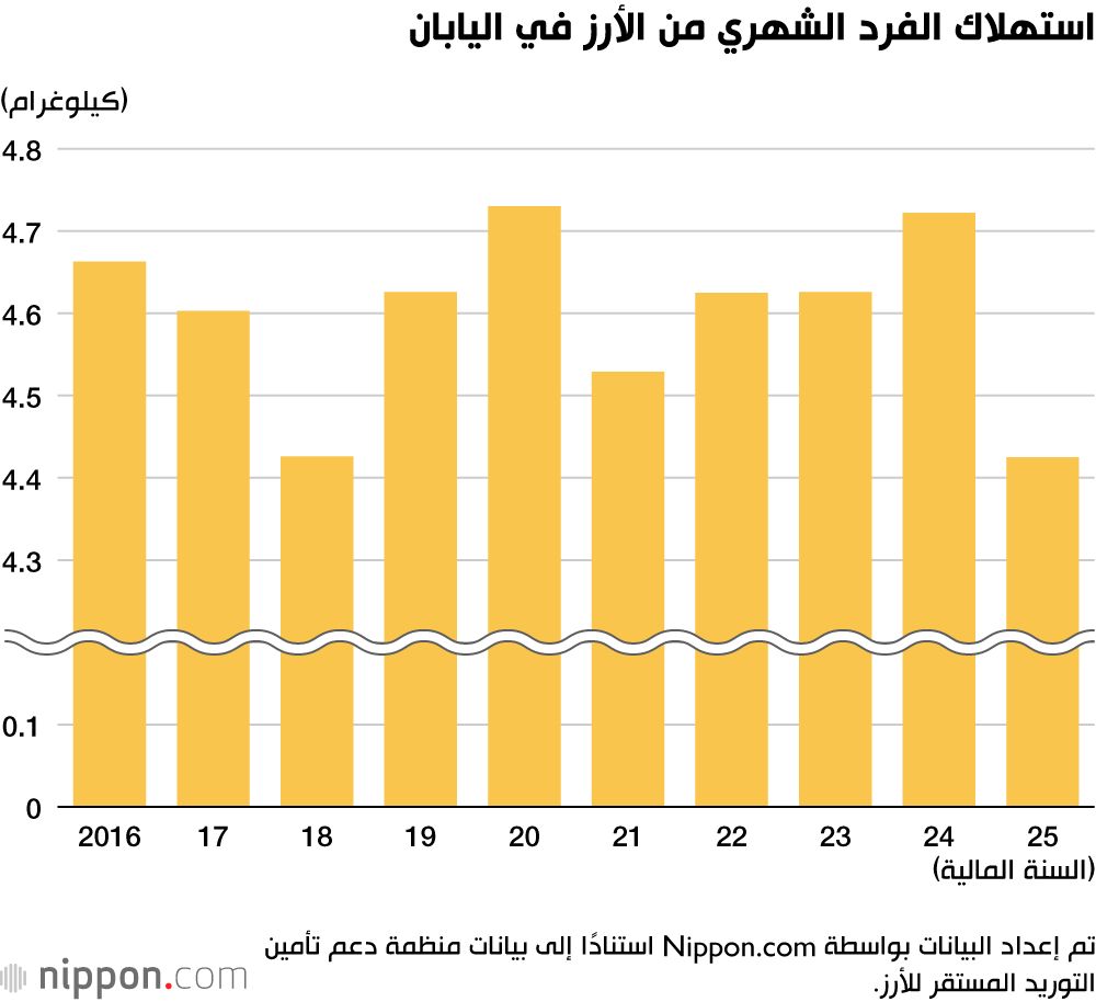 اليابان | رغم مكانته التقليدية.. استهلاك الأرز يواصل الانخفاض في اليابان