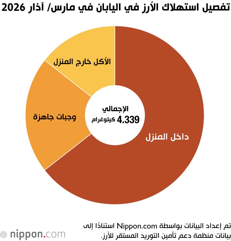 اليابان | رغم مكانته التقليدية.. استهلاك الأرز يواصل الانخفاض في اليابان