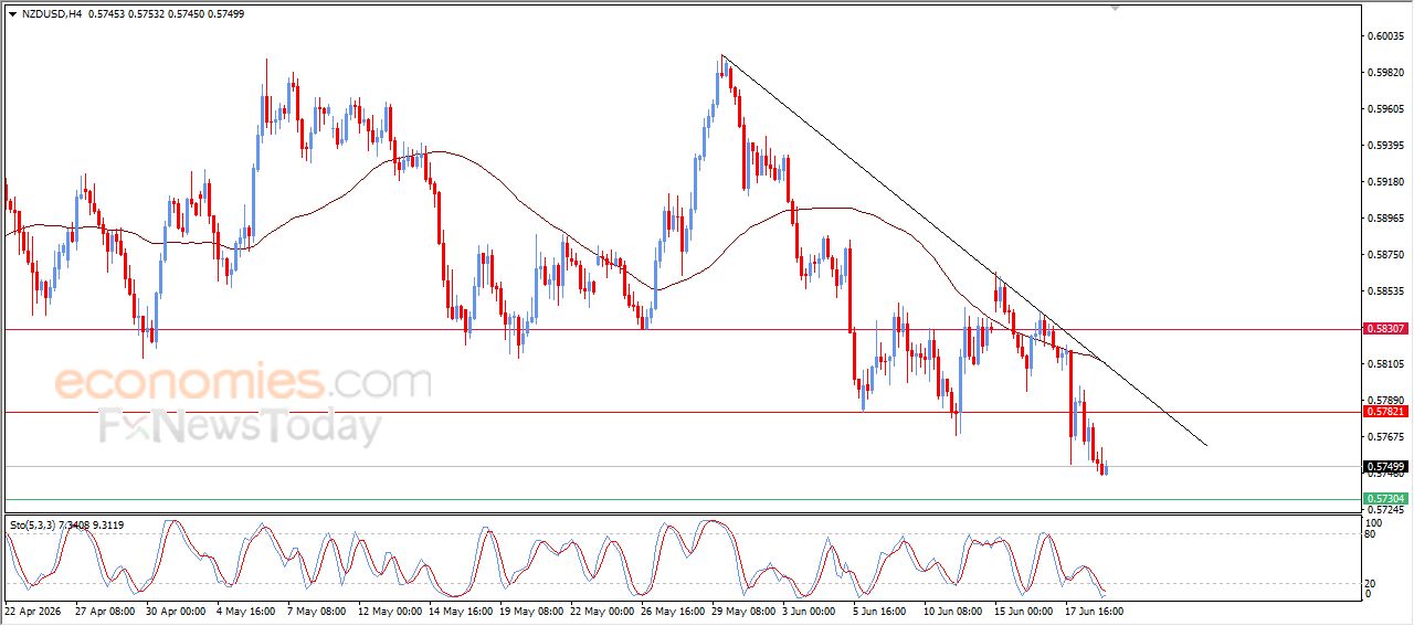 سعر الدولار النيوزيلاندي أمام الدولار يعمق من خسائره – توقعات اليوم – 19-06-2026