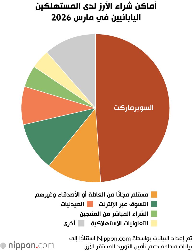 اليابان | رغم مكانته التقليدية.. استهلاك الأرز يواصل الانخفاض في اليابان