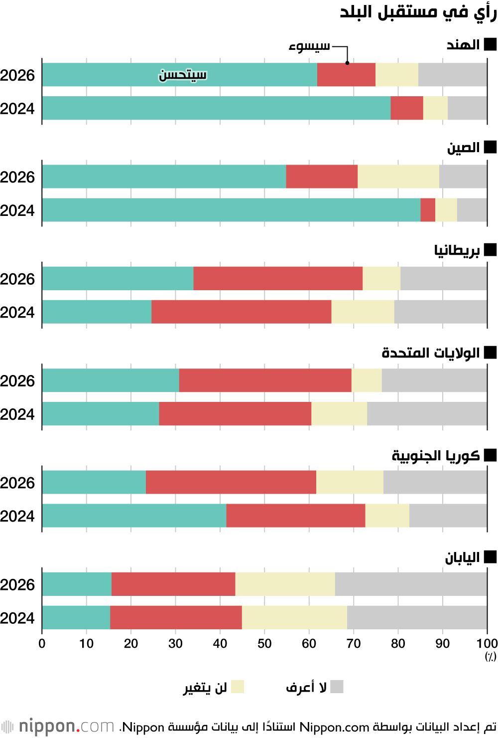 اليابان | استطلاع يكشف نظرة متشائمة للمستقبل بين المراهقين في اليابان