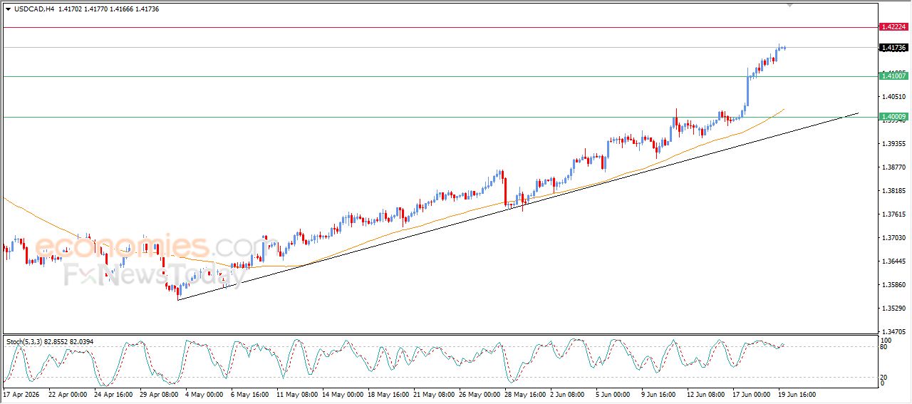 سعر الدولار مقابل الدولار الكندي يحلق عالياً – توقعات اليوم – 22-06-2026